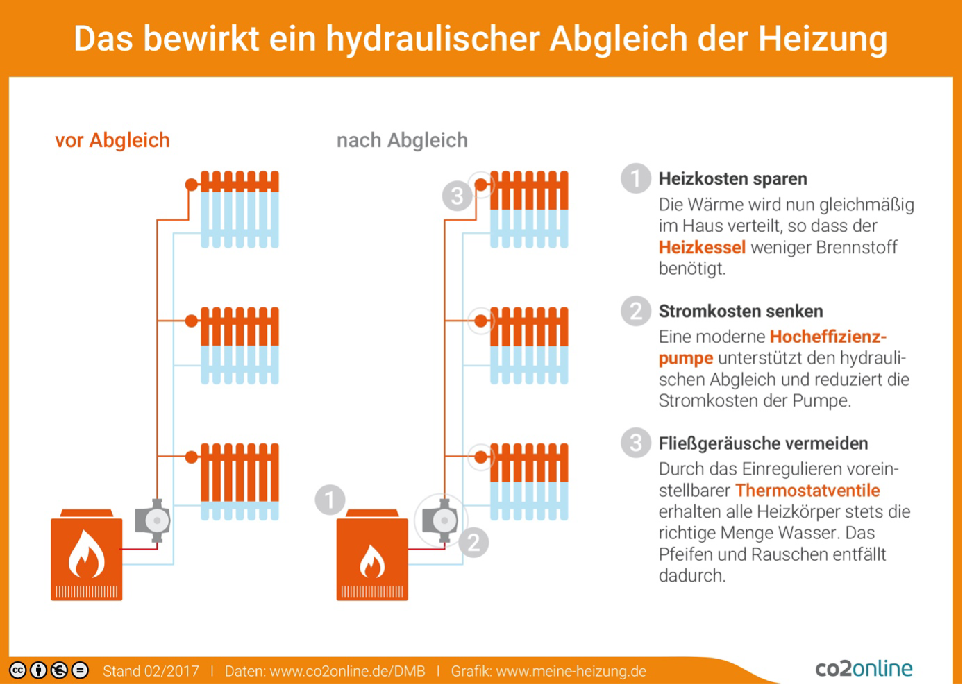 Das bewirkt ein hydraulischer Abgleich der Heizung