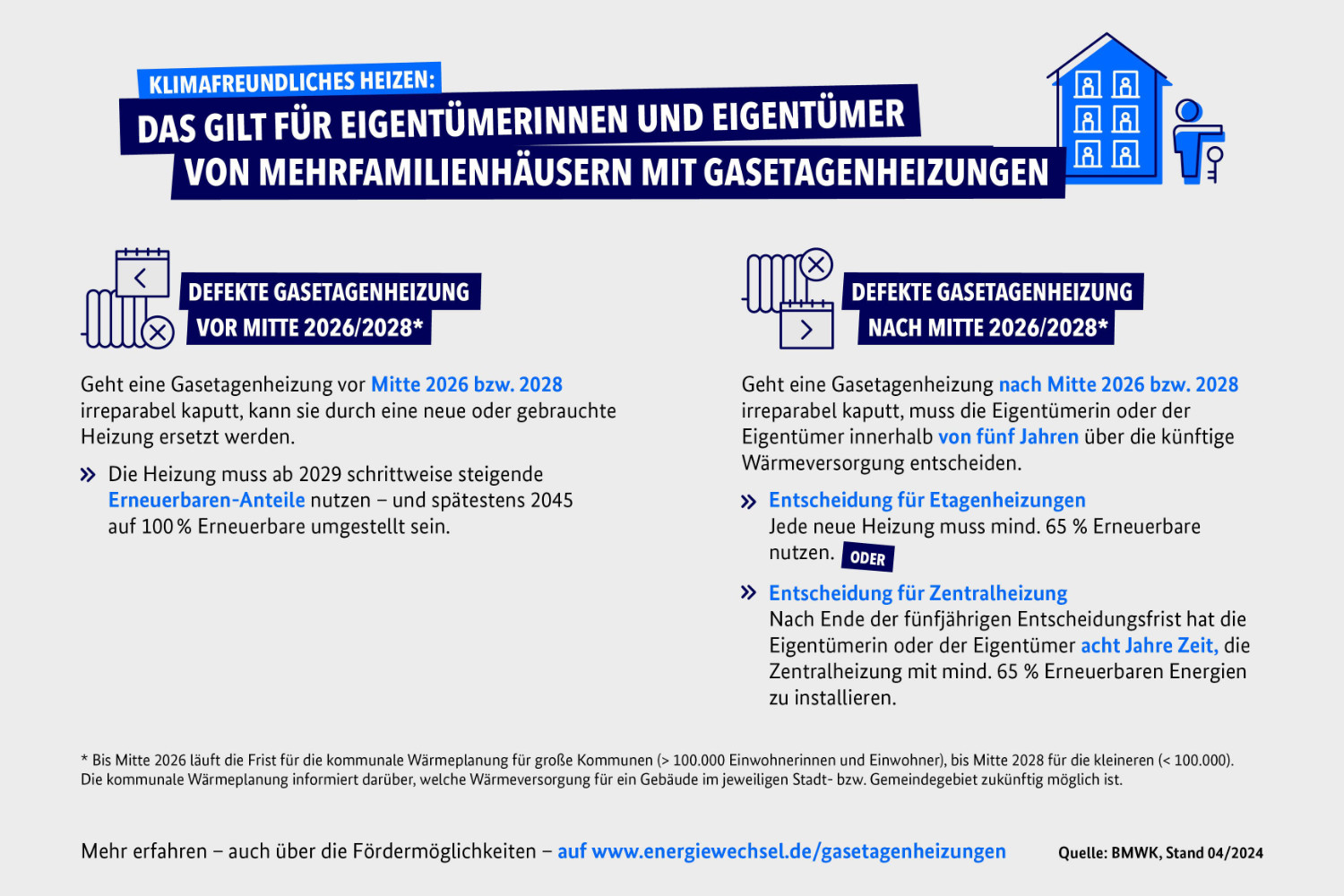 Klimafreundliches heizen Eigentümer Mehrfamilenhäuser mit Gasetagenmheizung
