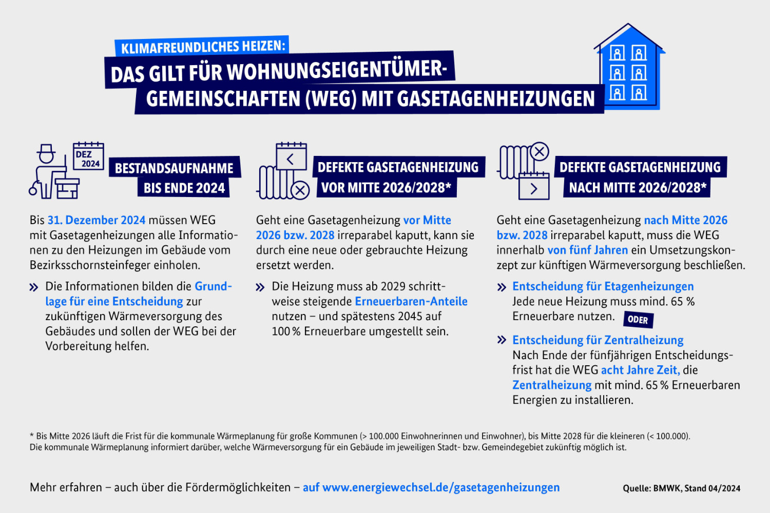 Klimafreundliches heizen Wohnungseigentümergemeinschaften (WEG) mit Gasetagenmheizung